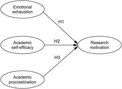 Emotional exhaustion, academic self-efficacy, and academic procrastination as predictors of research motivation